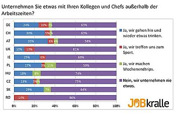 Außerbetriebliche Aktivitäten